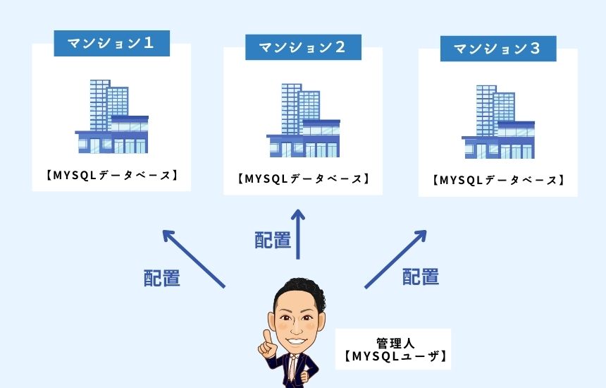 管理人を配置するイメージ