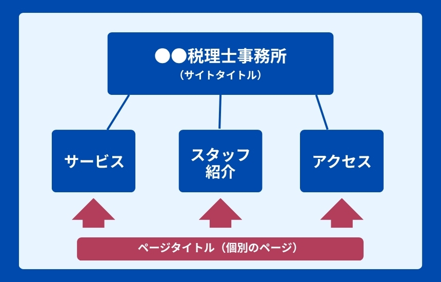 ページタイトルとサイト名の違い